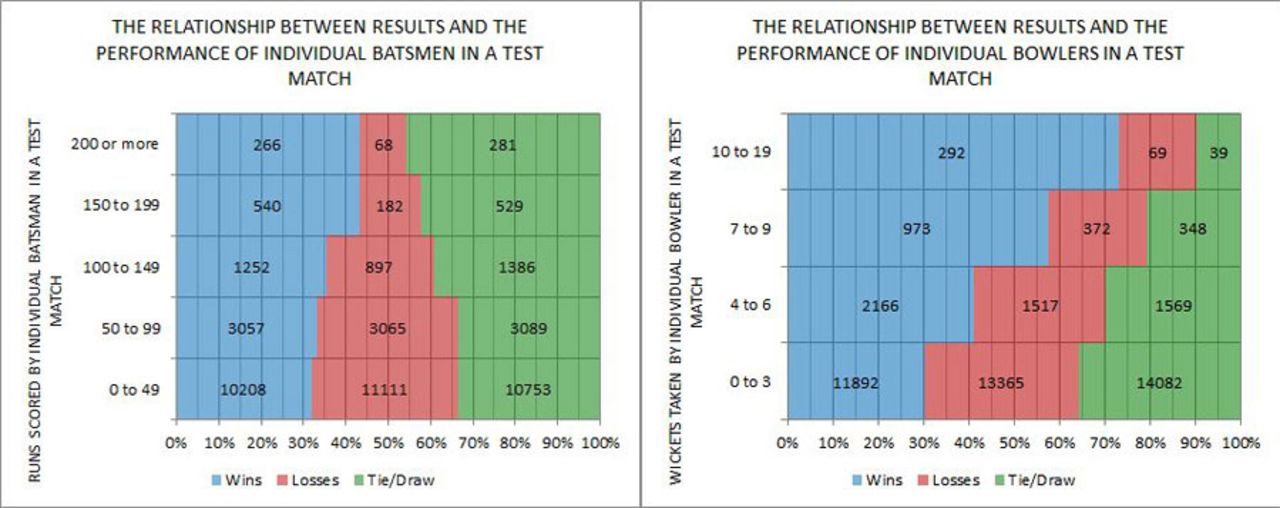 Test match chart