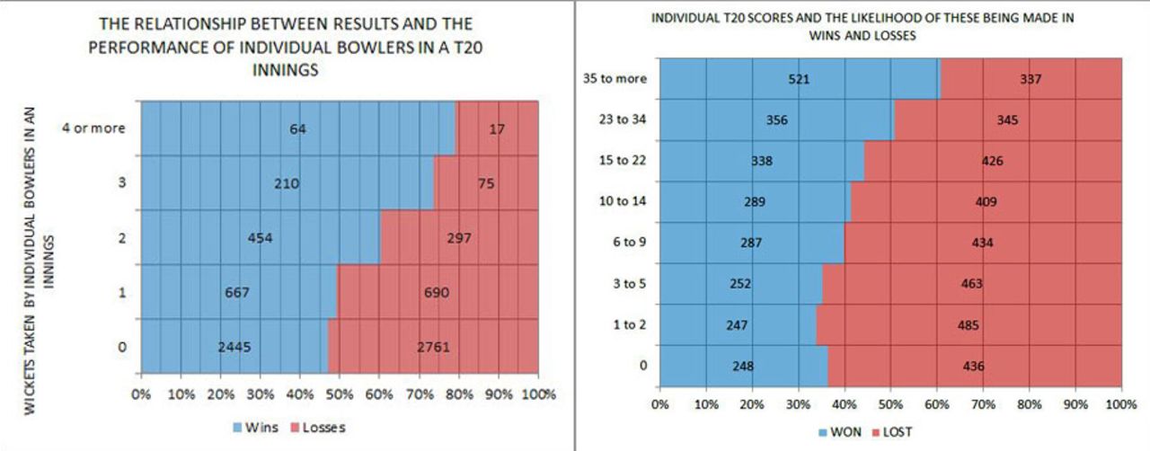 T20 chart