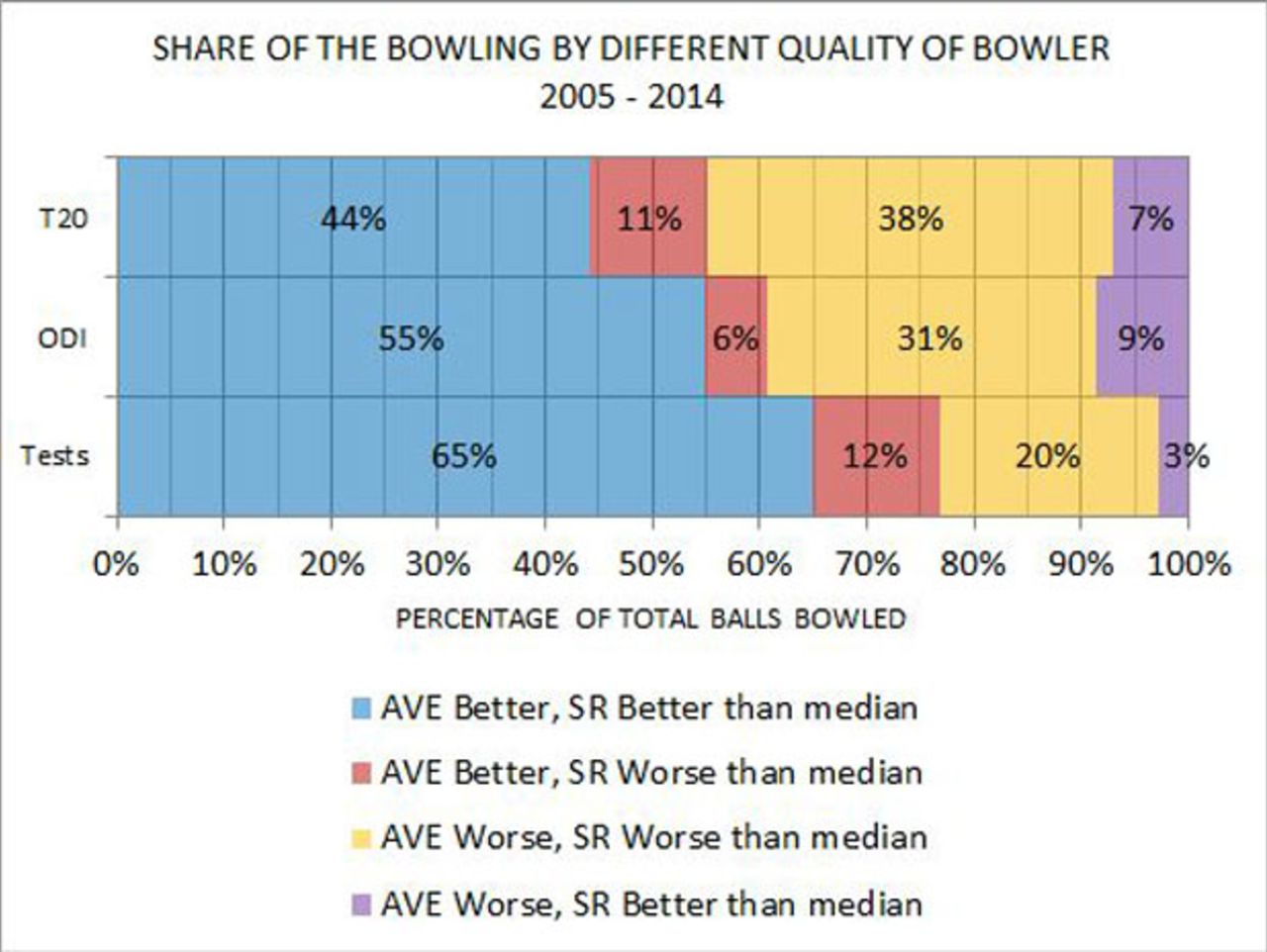 Share of the bowling in each format 