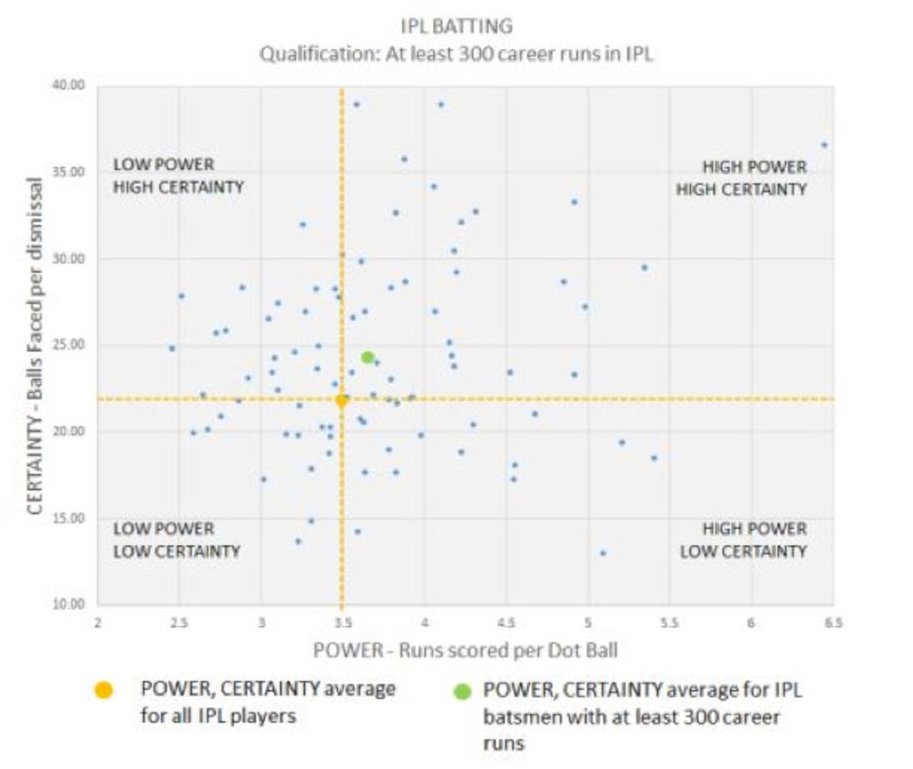 A graph of Power and Certainty scores in IPL batting, Apr 15, 2014