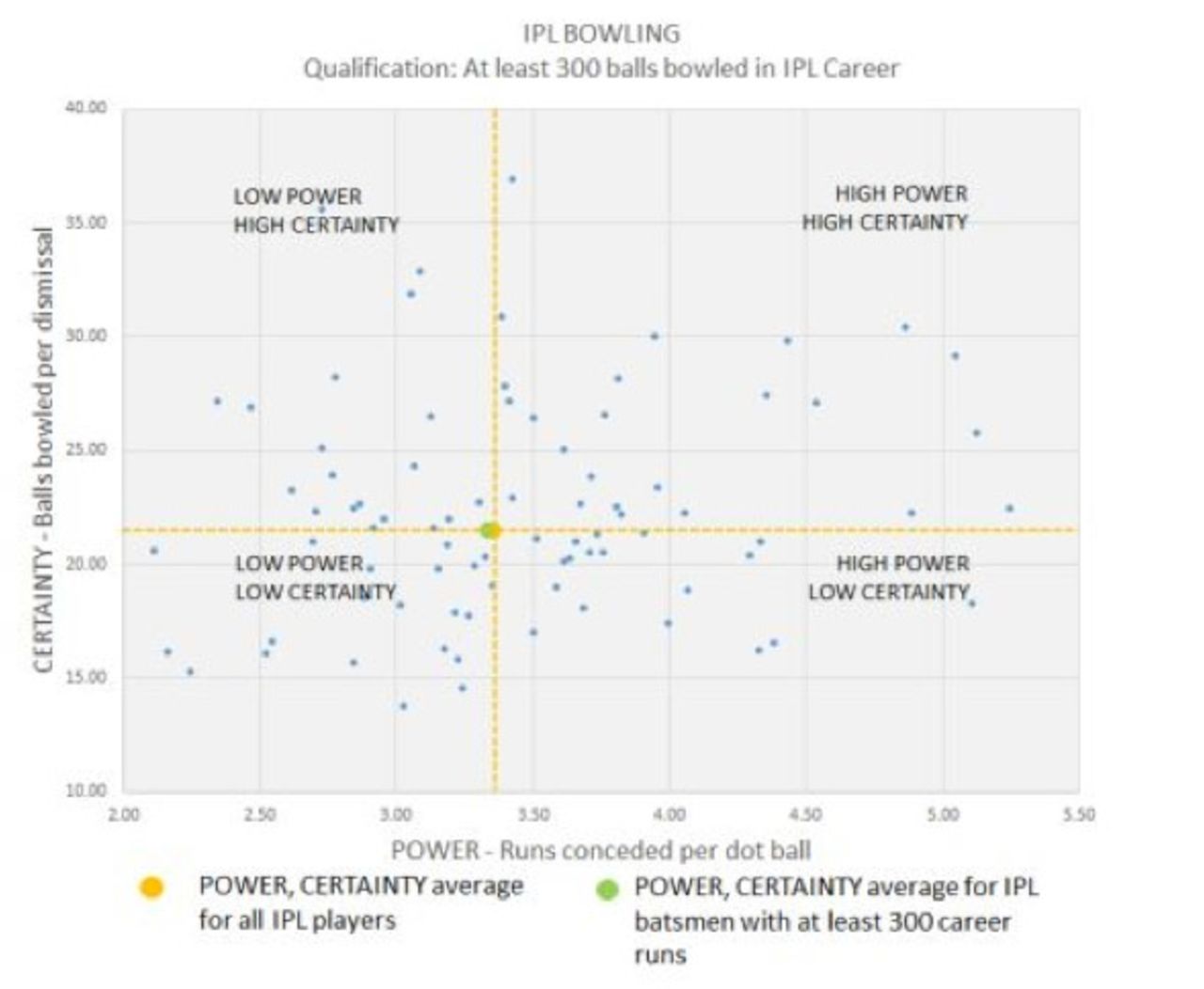A graph of Power and Certainty scores in IPL bowling, Apr 15, 2014