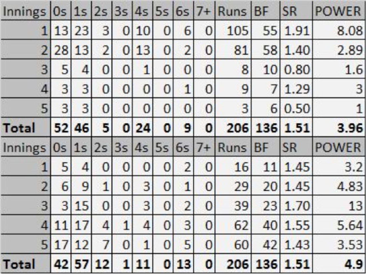 Table comparing strike rate and Power in two hypothetical innings, Apr 15, 2014