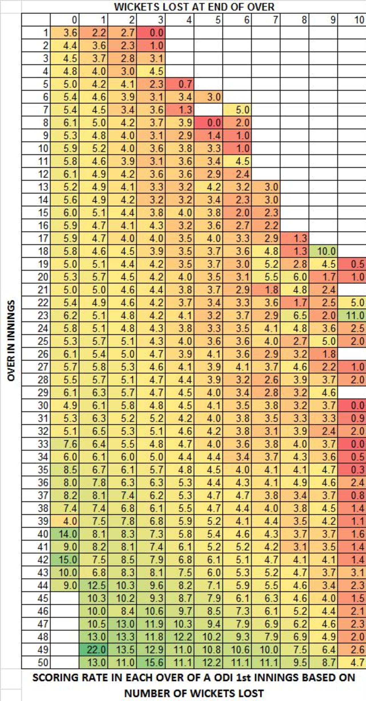 Heat chart of scoring rate in ODIs