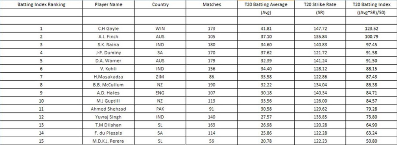 A 'batting index' look at the top T20 players in the game