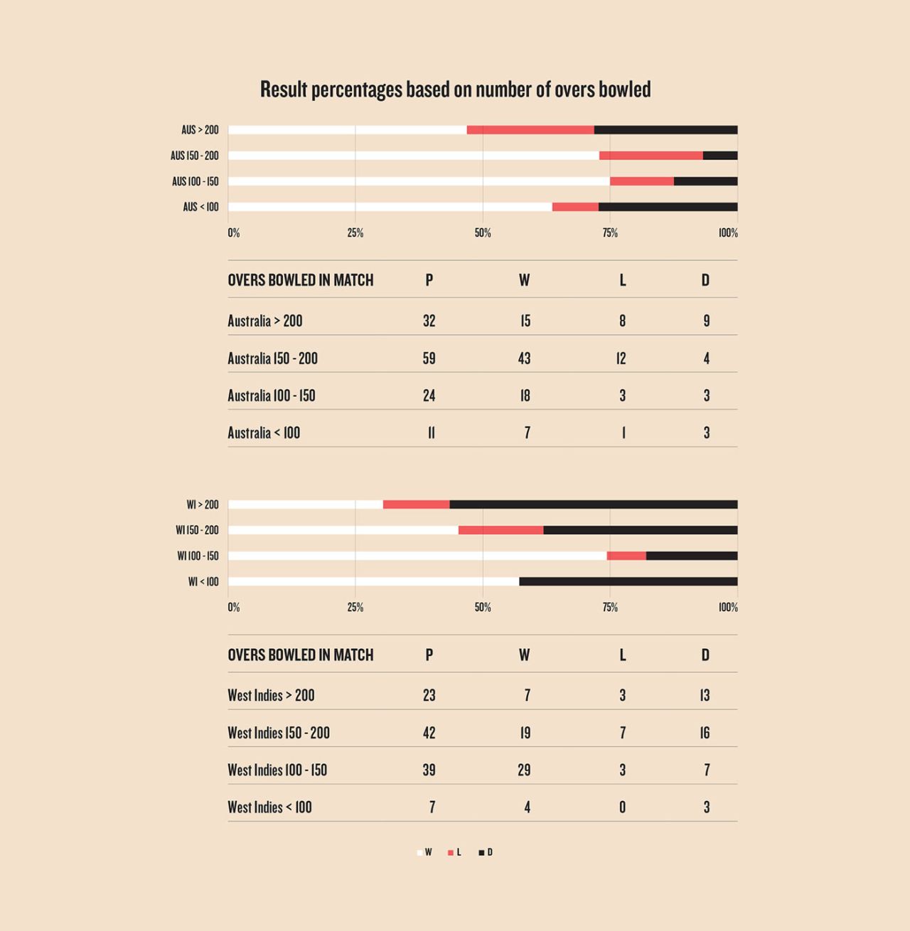 Graph: Result percentages