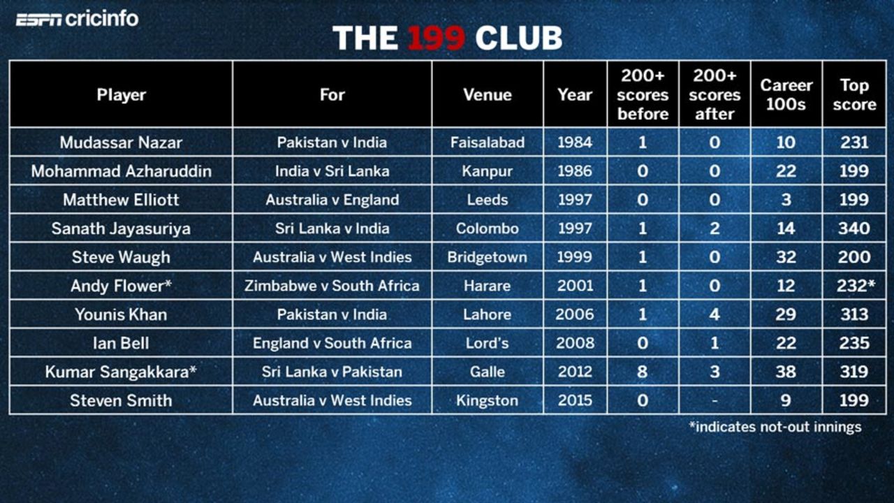 The list of batsmen who have ended up with a score of 199 in a Test innings, June 13, 2015