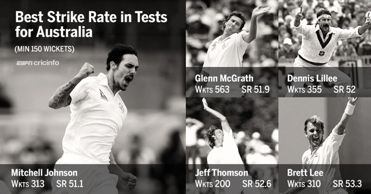 Best Test strike rates for Australia: Mitchell Johnson on top