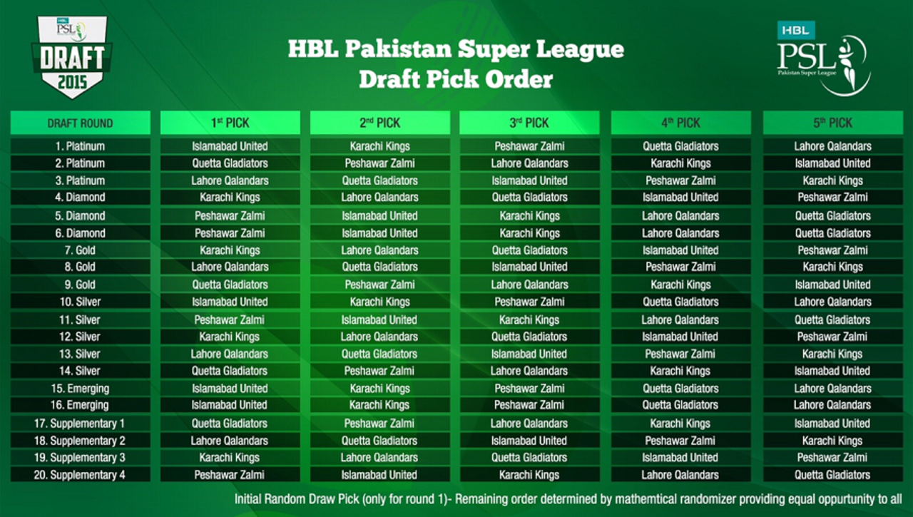 Pakistan Super League draft pick order, Pakistan Super League, Lahore, December 20, 2015