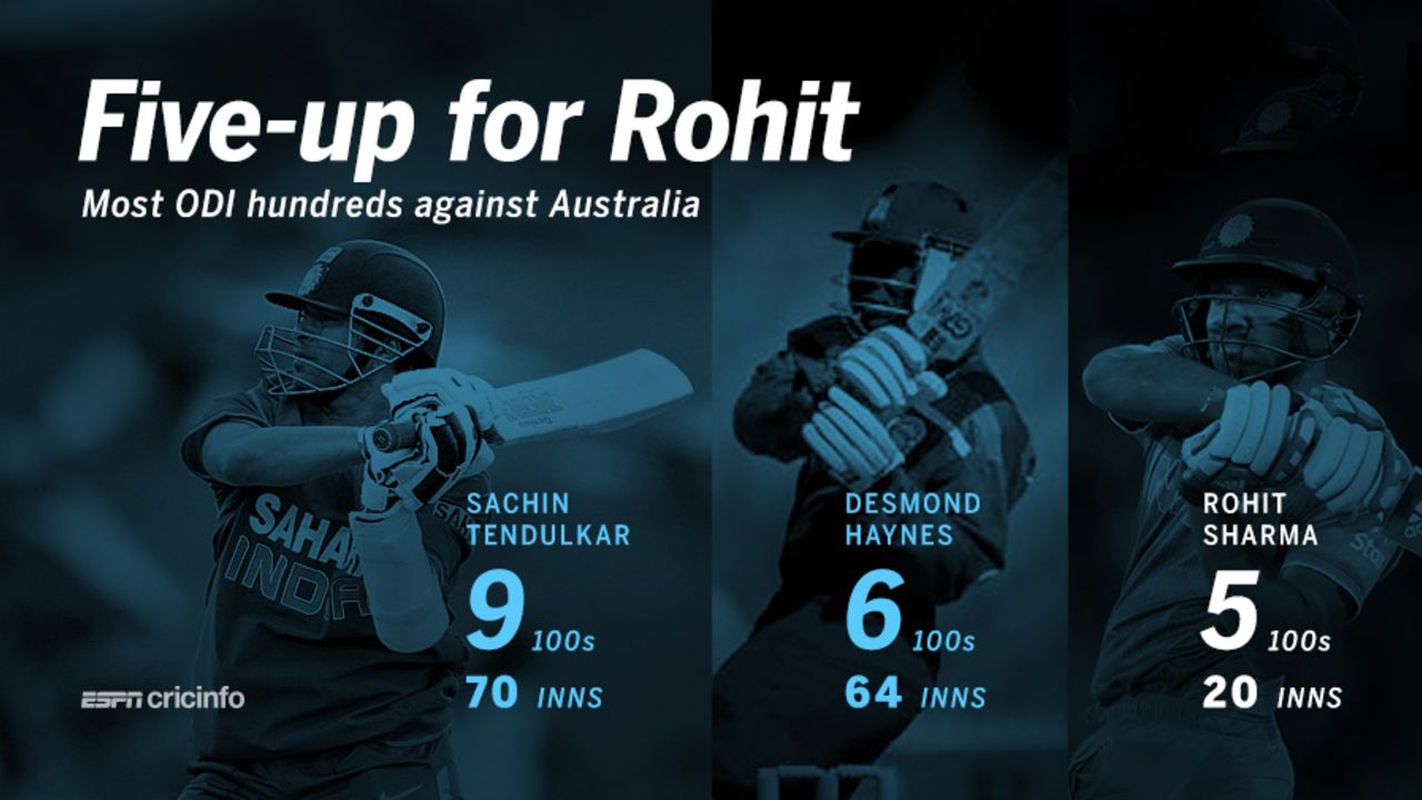 Rohit Sharma v Australia: Avg 71.93, SR 95.75, Australia v India, 2nd ODI, Brisbane, January 15, 2016