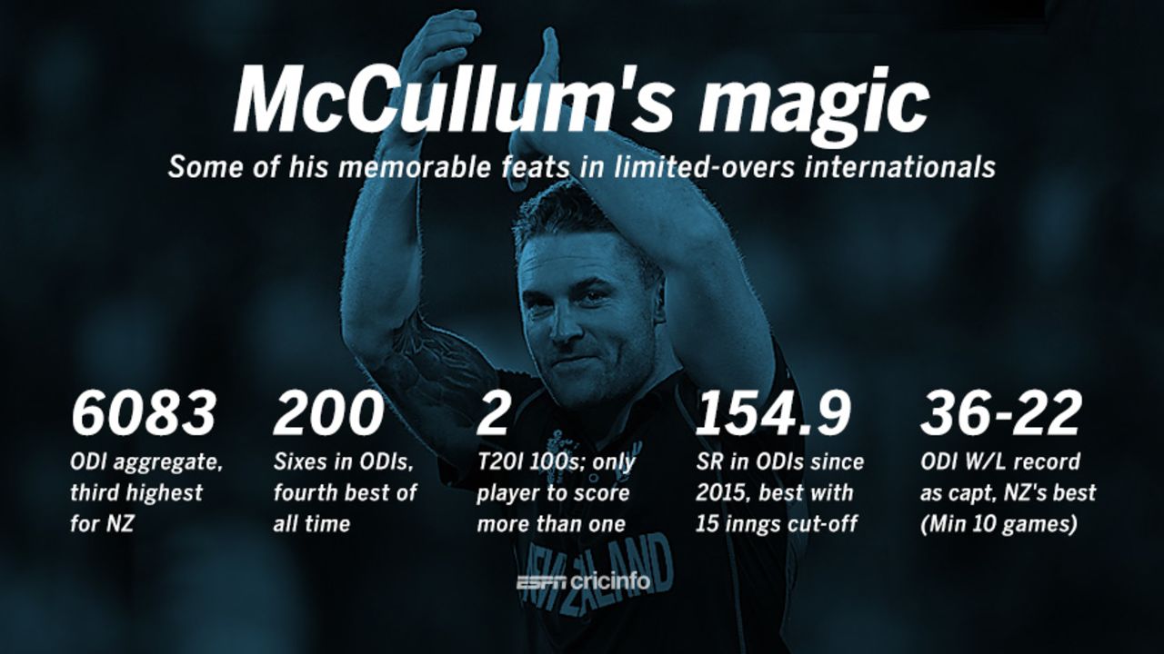 Key numbers from Brendon McCullum's international limited-overs career, February 8, 2016