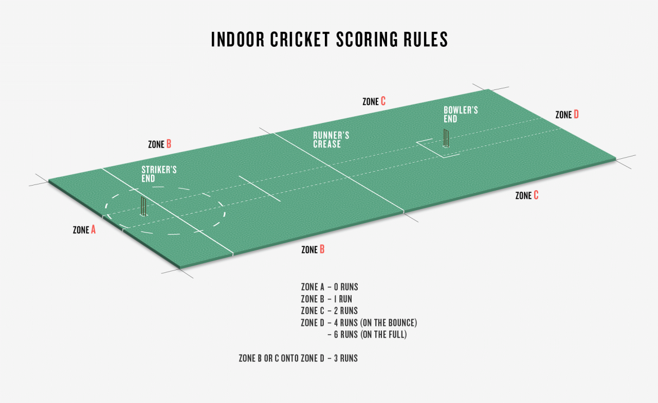 Graph: Scoring rules for indoor cricket