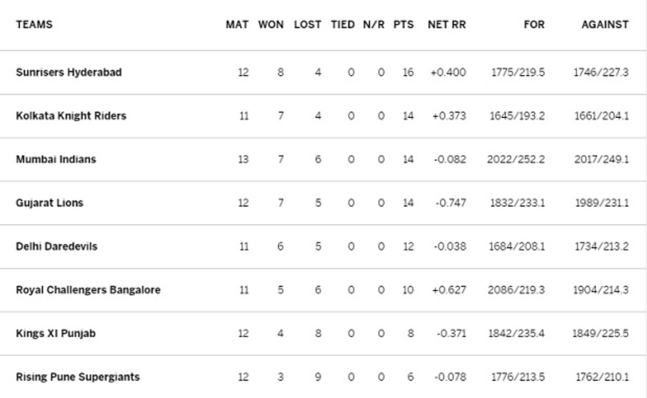 IPL 2016 points table, May 16, 2016