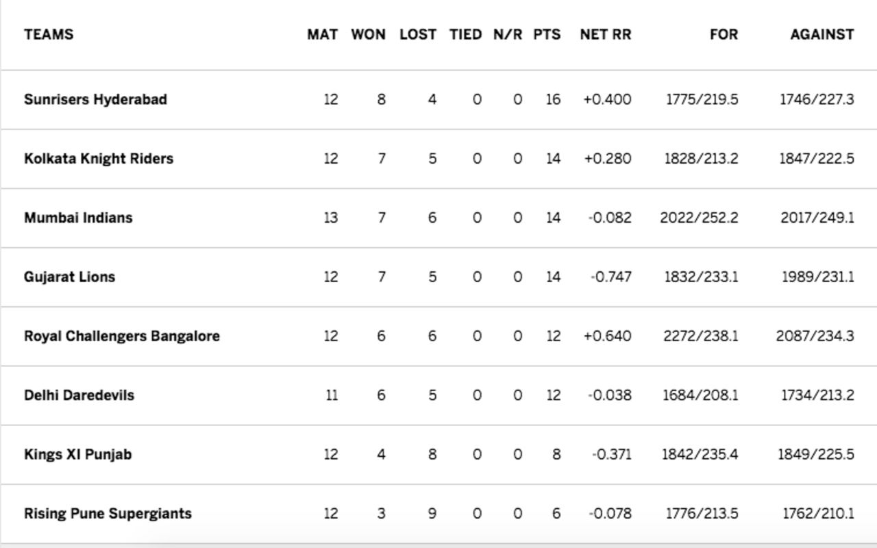 IPL 2016 points table, May 17, 2016