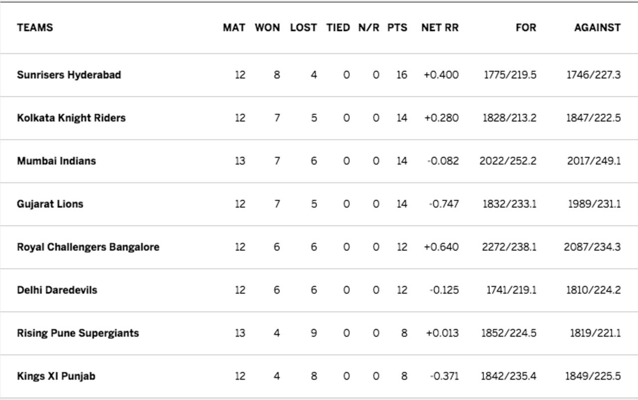 IPL points table, May 18