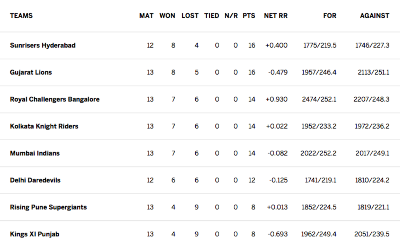 IPL 2016 points table, May 20