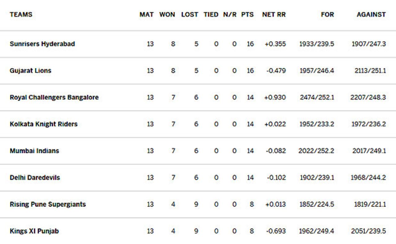 IPL 2016 points table, May 21
