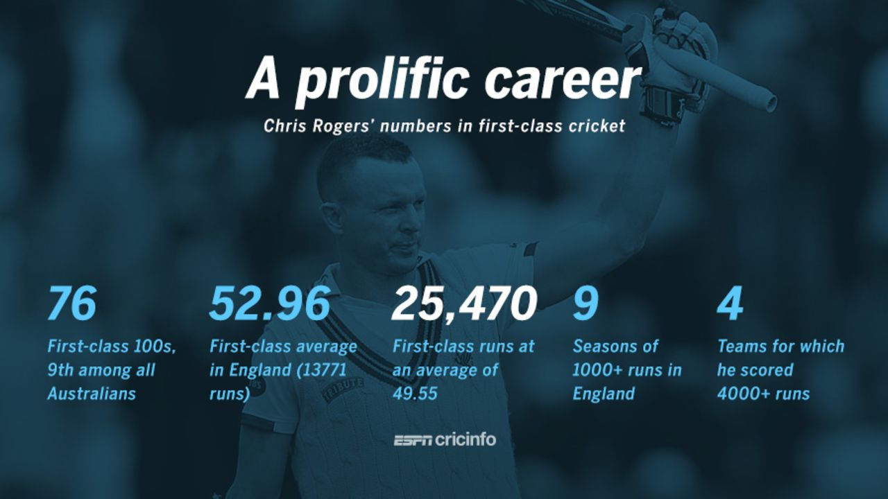 Chris Rogers' first-class numbers at a glance 
