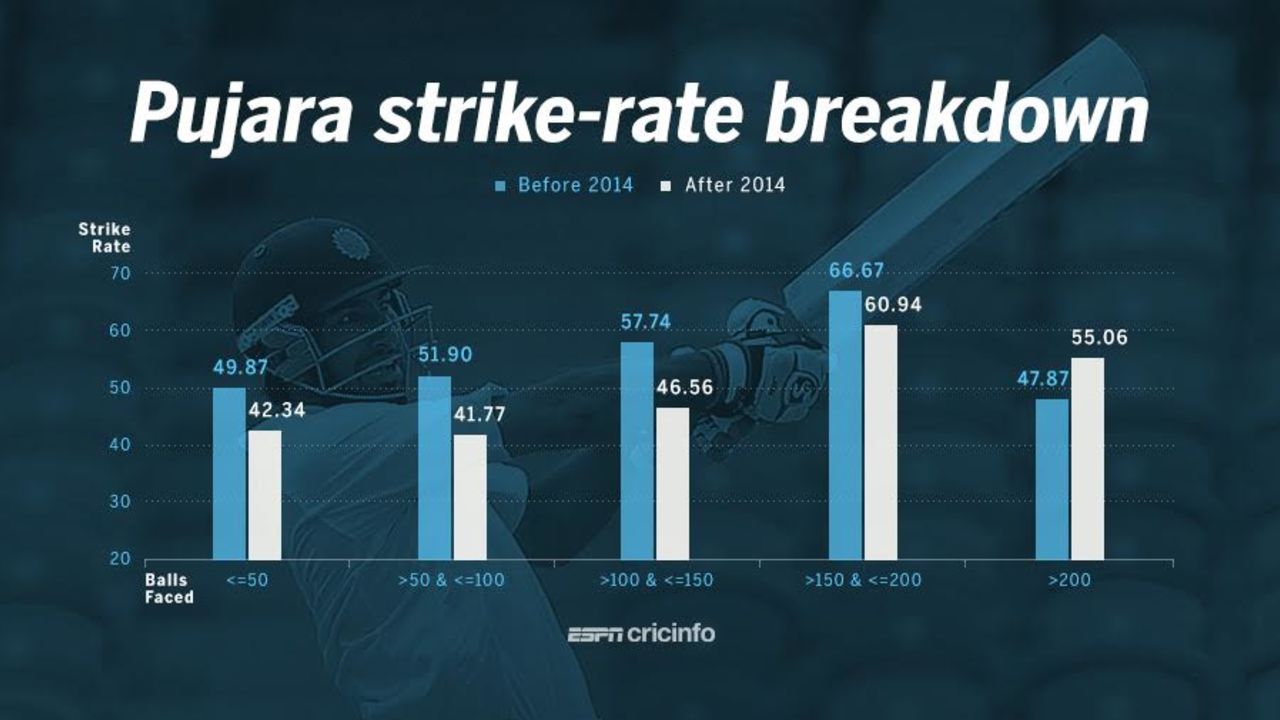Cheteshwar Pujara's strike-rate breakdown