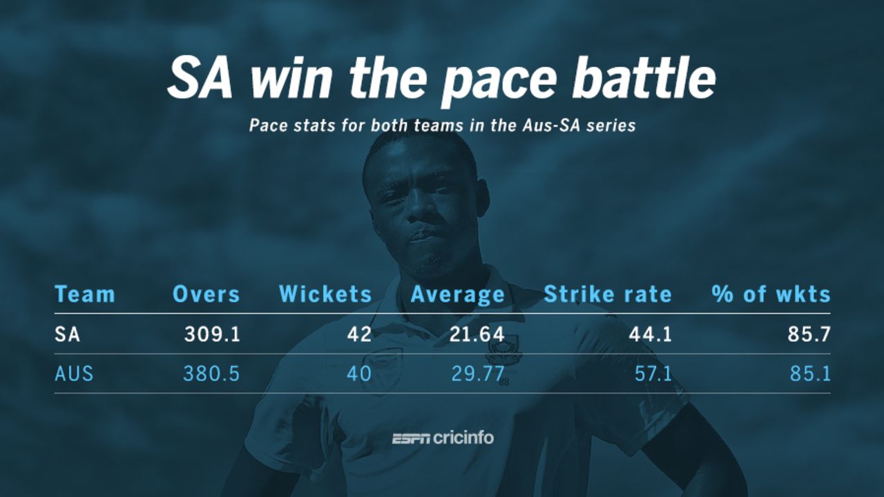 The pace attacks of South Africa and Australia in the Test series, November 28, 2016