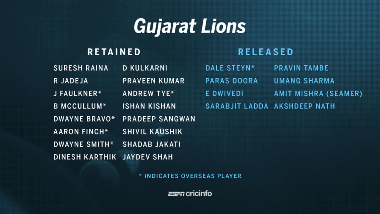 Gujarat Lions squad, December 19, 2016