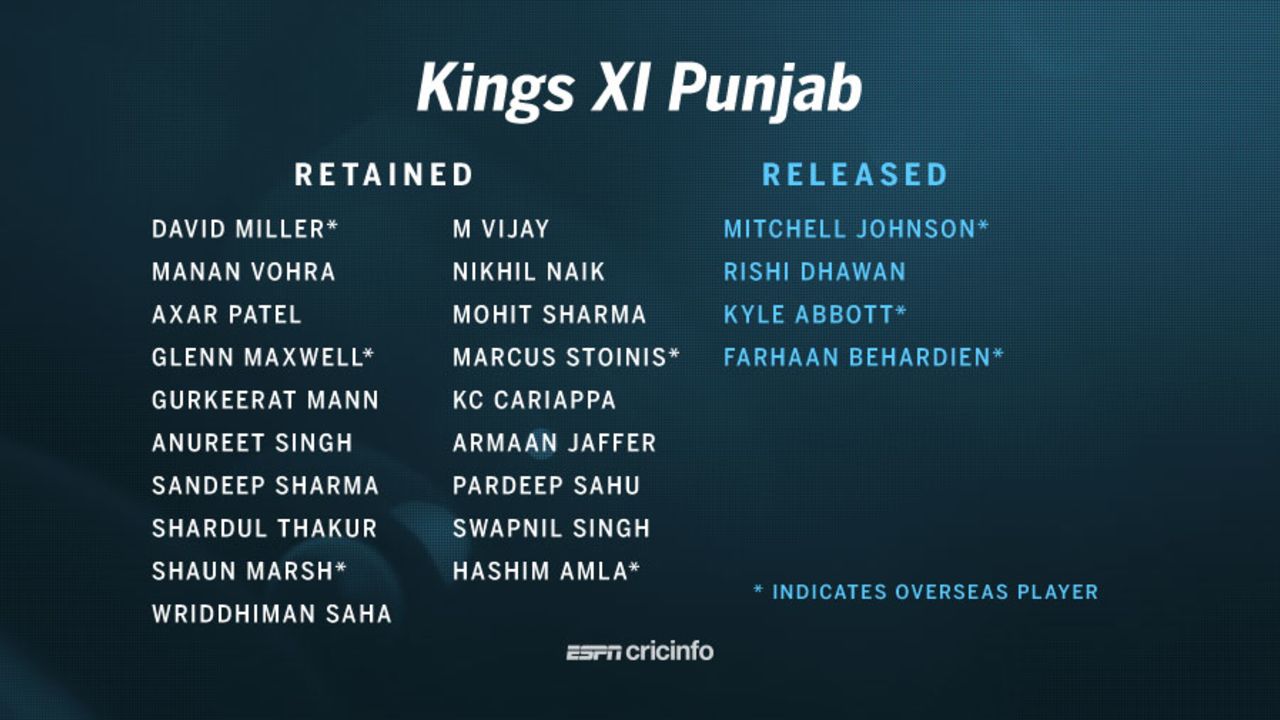 Kings XI Punjab squad, December 19, 2016