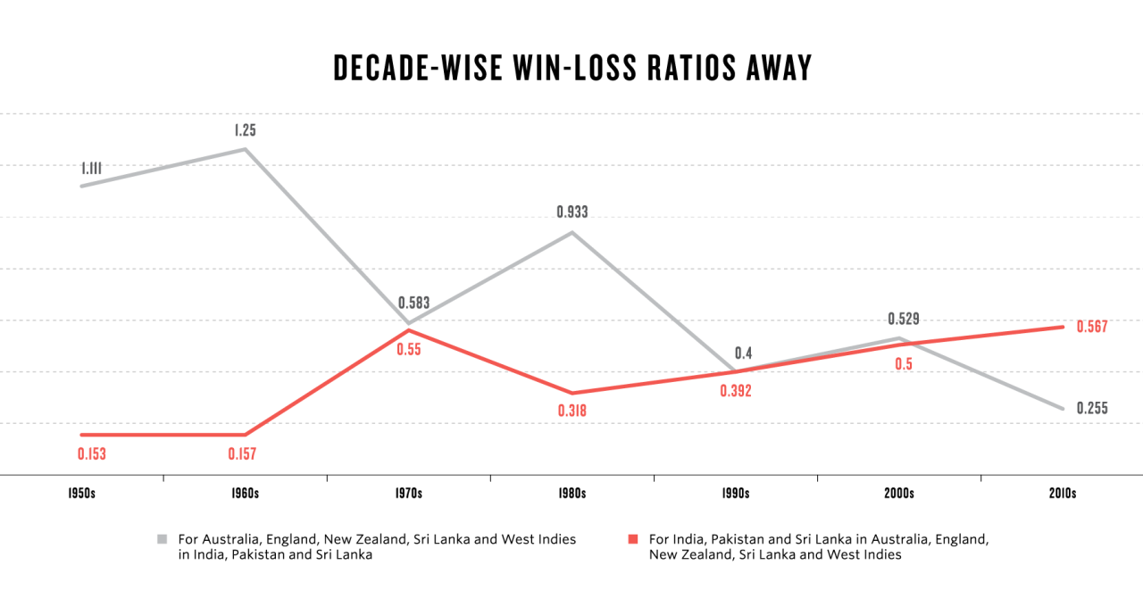 Stats graph: Decade-wise win-loss ratios of teams when playing away from home