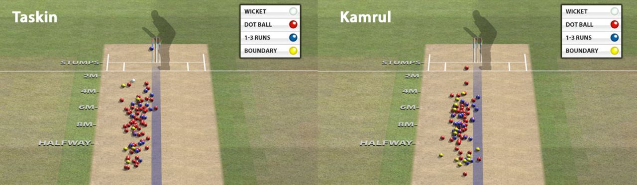 Both Taskin Ahmed and Kamrul Islam Rabbi bowled a touch too short on day one, India v Bangladesh, only Test, Hyderabad, 1st day, February 9, 2017