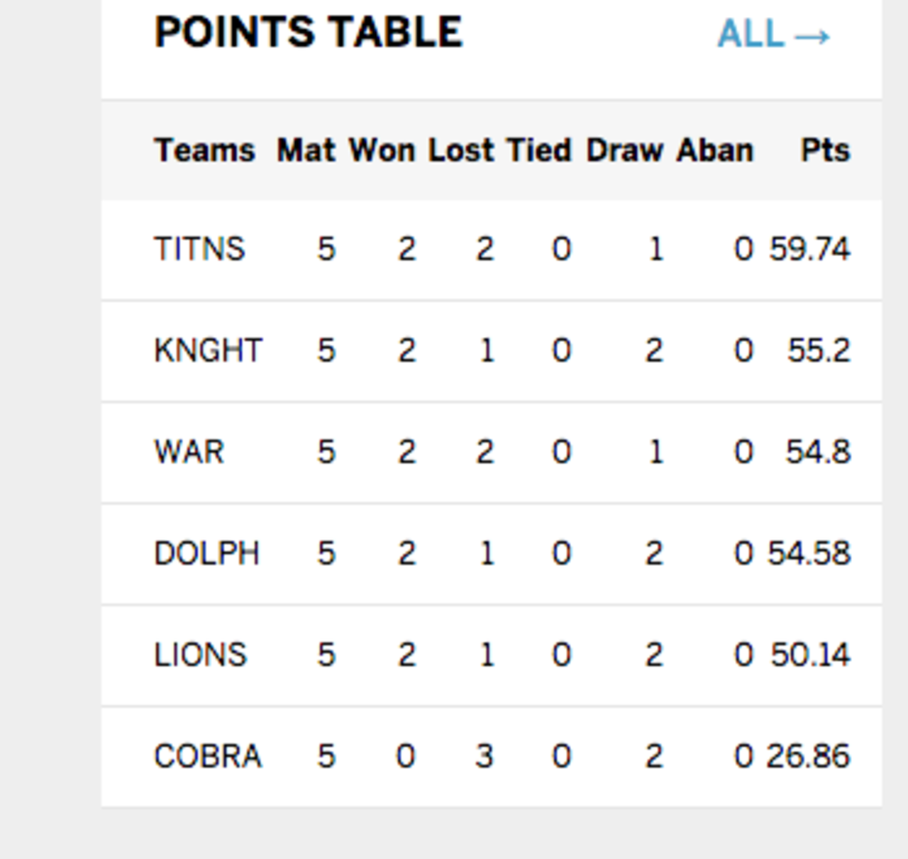 The points table for the Sunfoil Series, 2016-17, November 7, 2016