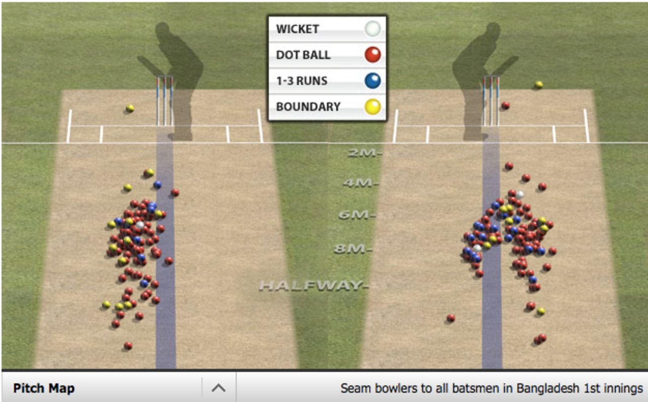 A pitch map showing how India's seam bowlers bowled to Bangladesh batsmen, India v Bangladesh, only Test, Hyderabad, February 11, 2017