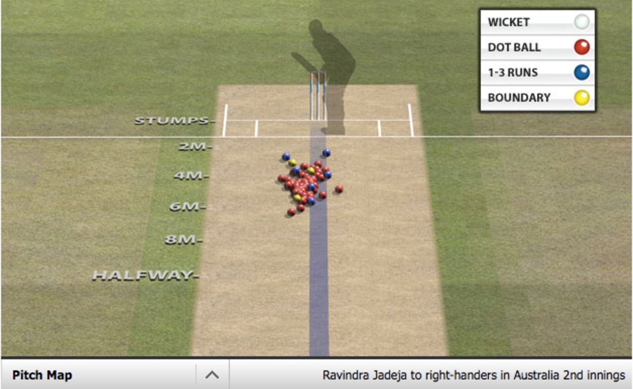 Ravindra Jadeja's pitch map to right-handers