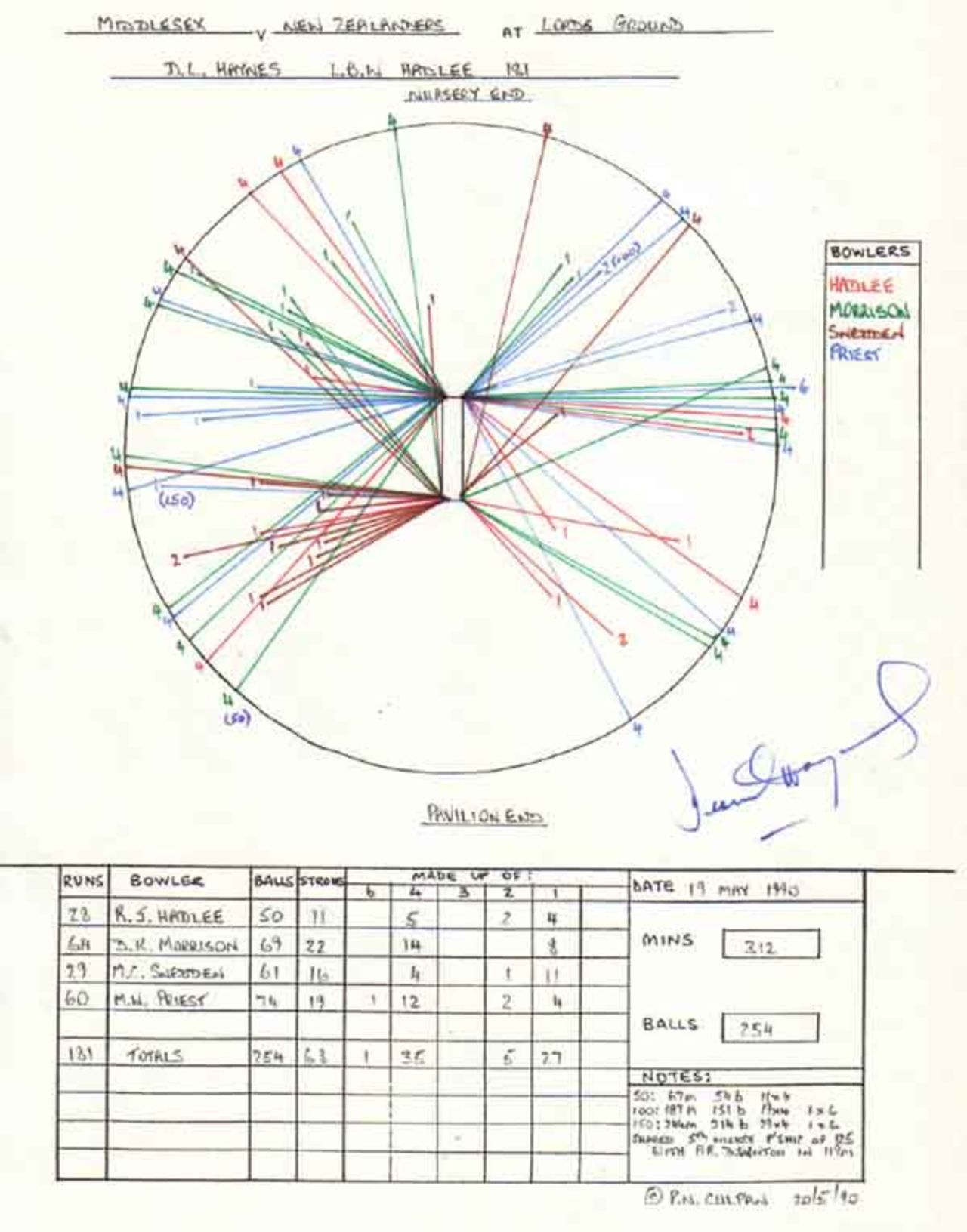Wagon Wheel of Desmond Haynes 181 v New Zealanders, Lord's, May 19, 1990