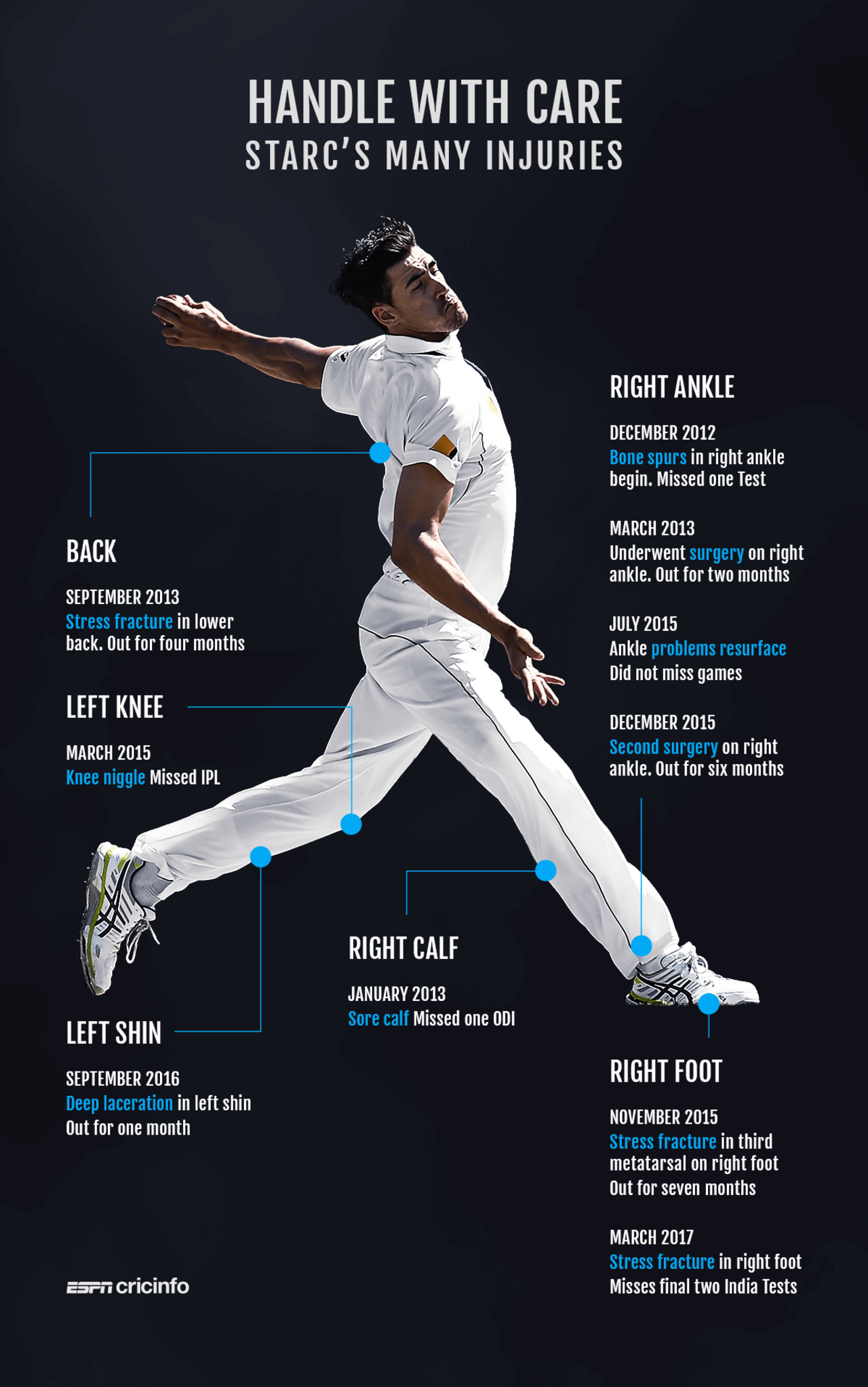 Graphic: The many injuries of Mitchell Starc