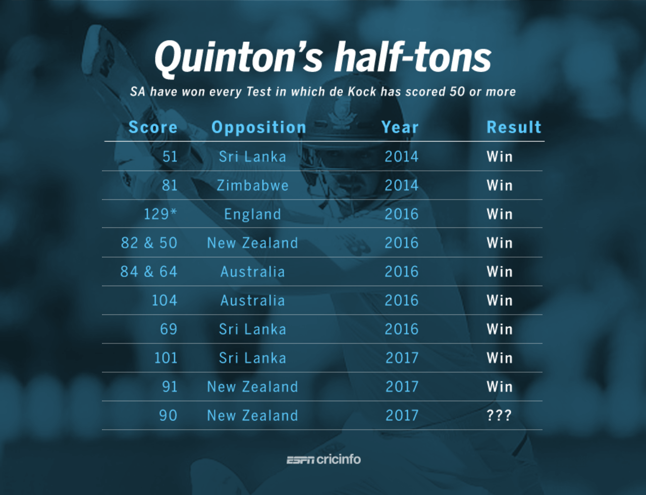 Graphic: South Africa have won every Test in which Quinton de Kock has scored a 50 or more 