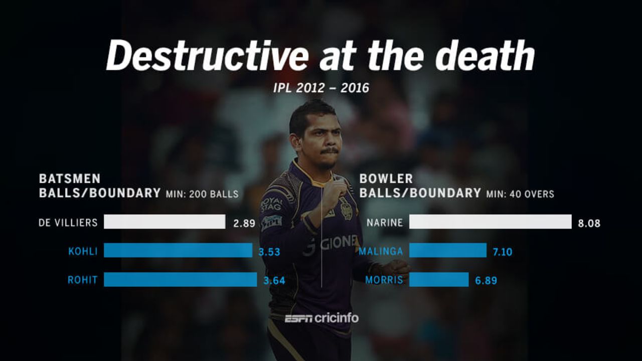 Best performers in the last five overs in the IPL
