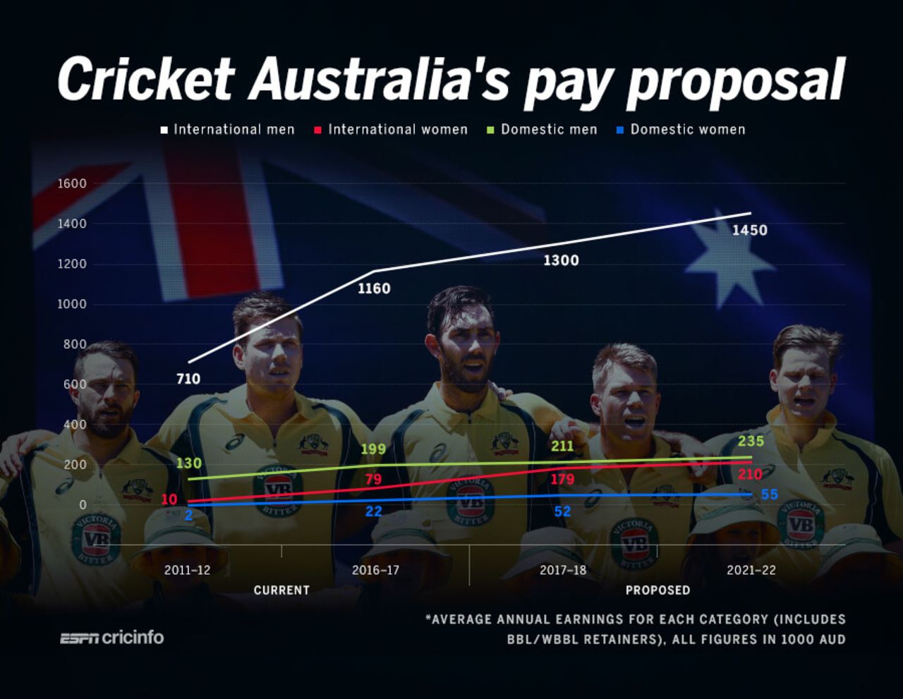 Cricket Australia's pay proposal, April 2017 