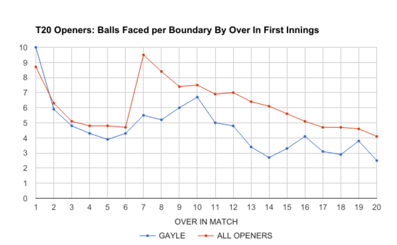 T20 openers graph