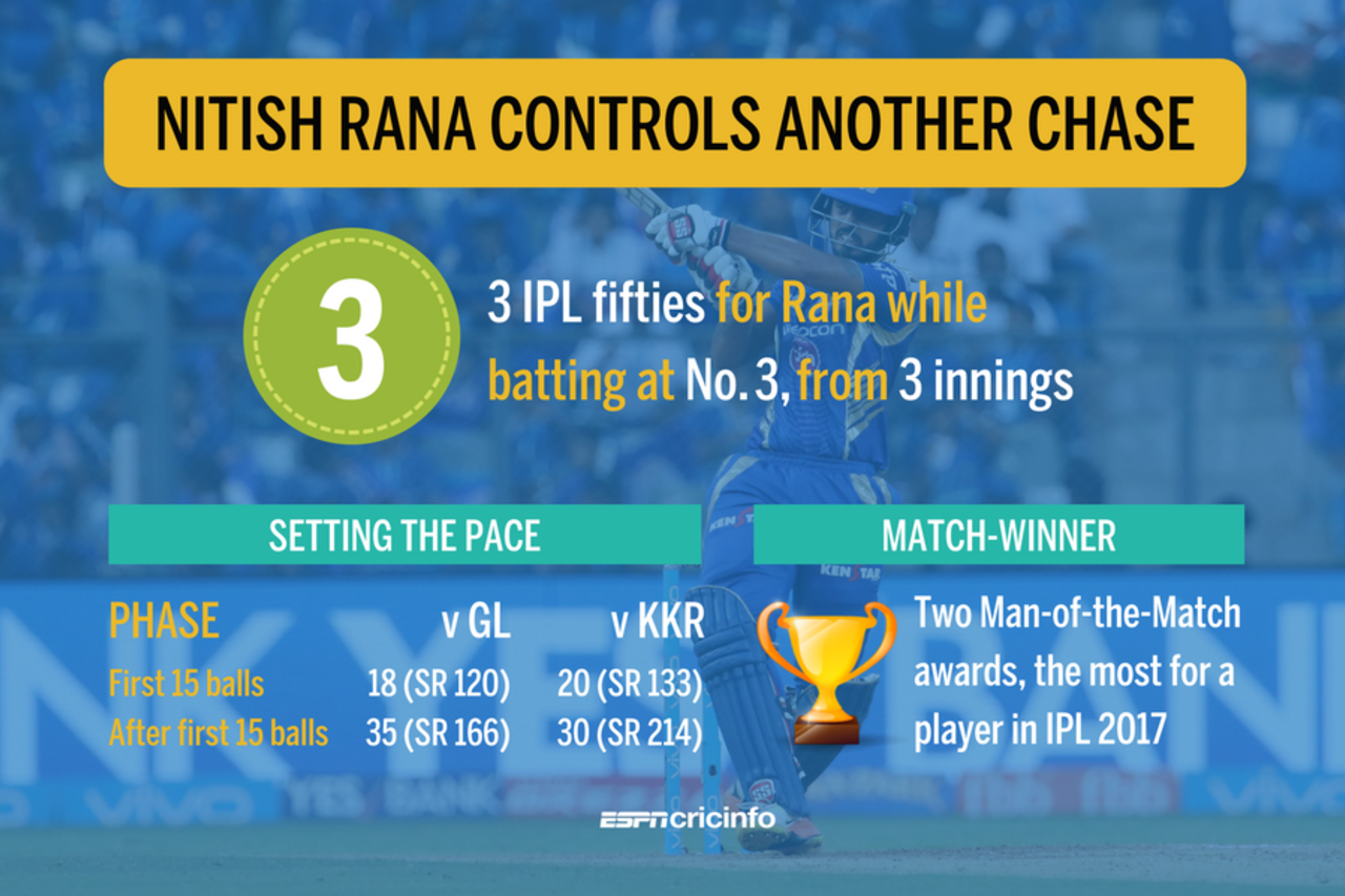 Another match-winning effort from Nitish Rana, Mumbai Indians v Gujarat Lions, IPL 2017, Mumbai, April 16, 2017