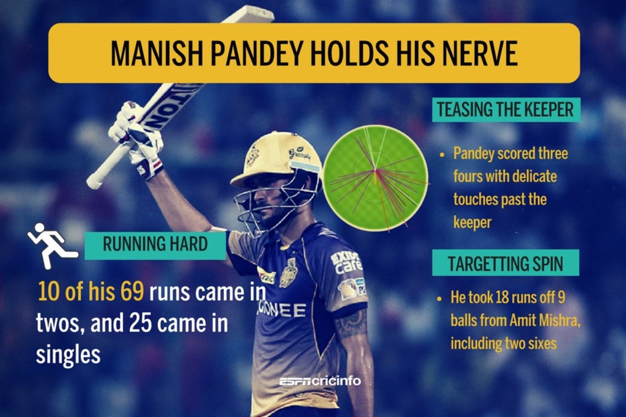 A breakdown of Manish Pandey's match-winning 69, Kolkata Knight Riders v Delhi Daredevils, IPL 2017, Delhi, April 17, 2017