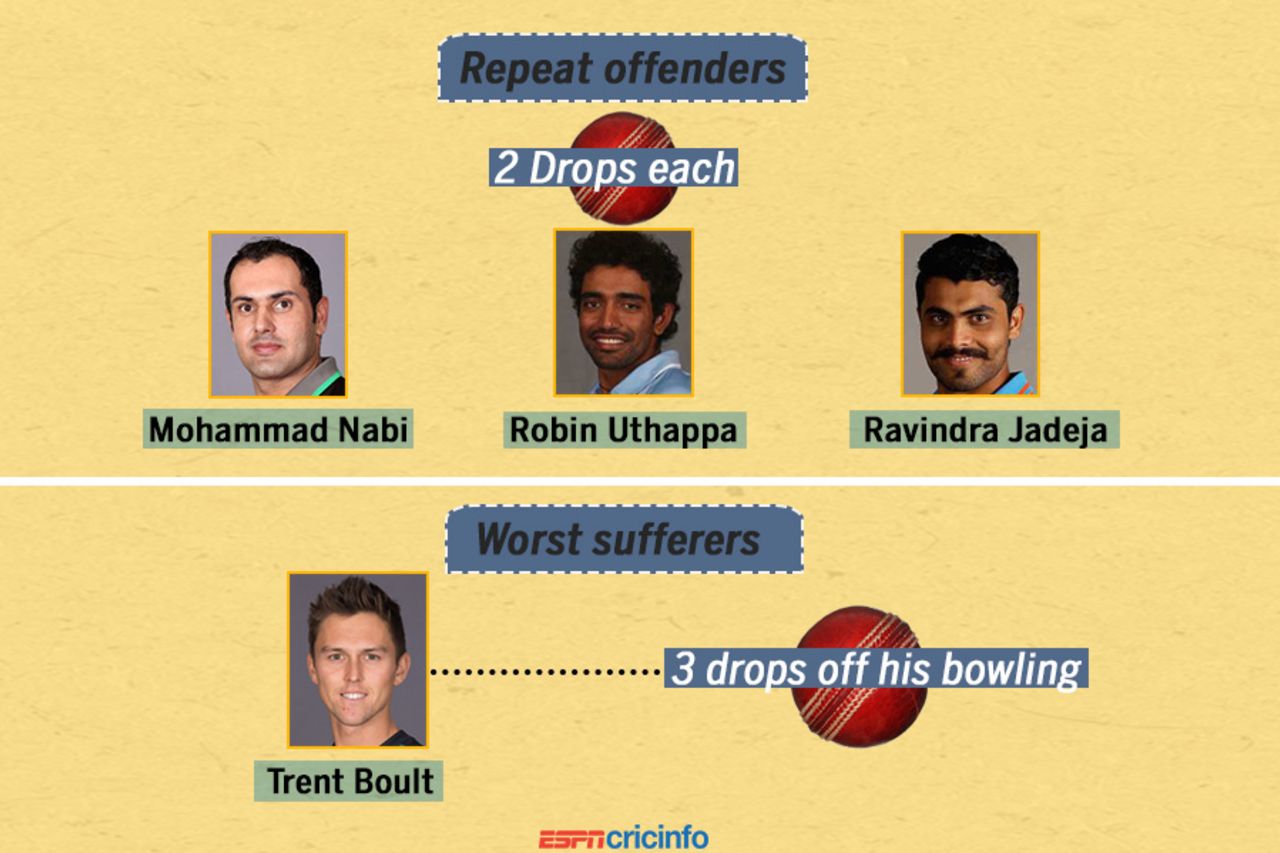 The fielders who have dropped the most catches in IPL 2017