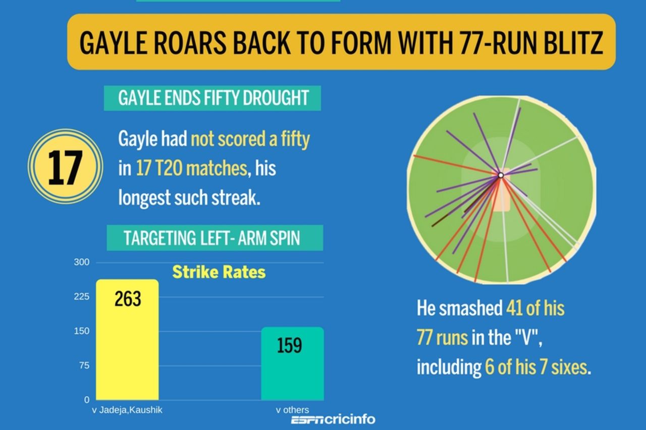 How Chris Gayle's innings played out against Gujarat Lions