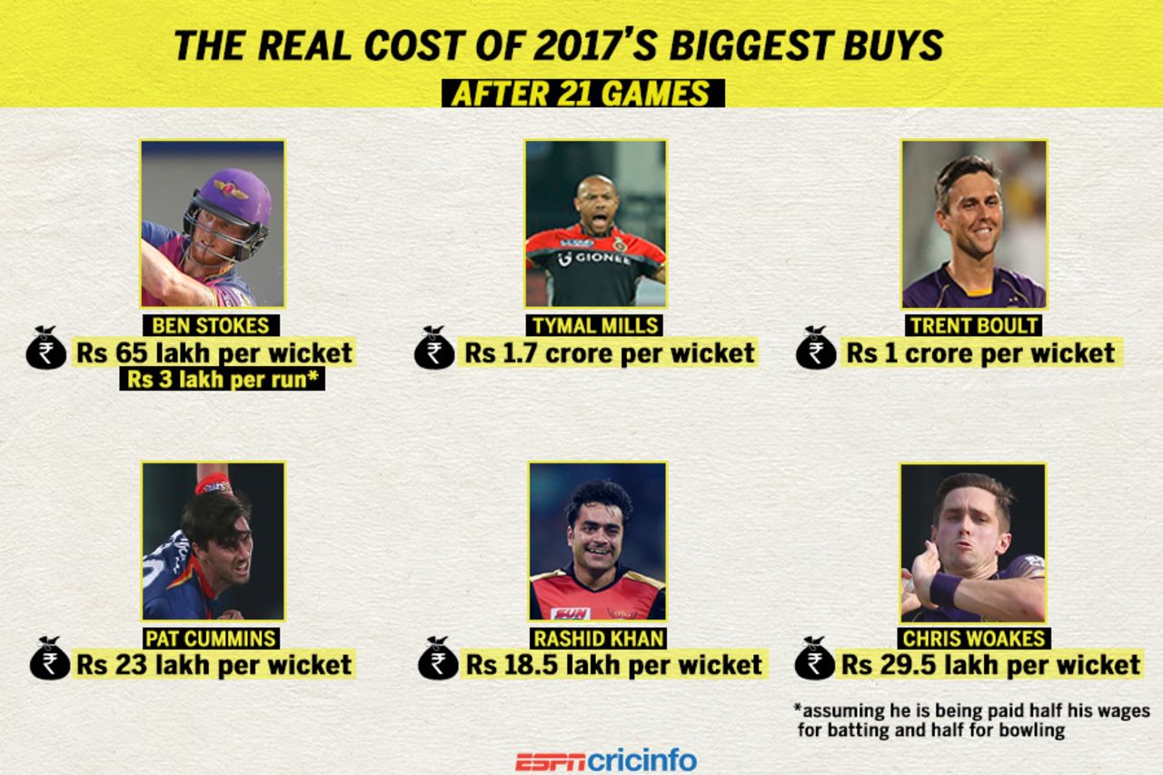 A breakdown of how much teams are getting from the most expensive players at the 2017 IPL auction, IPL 2017