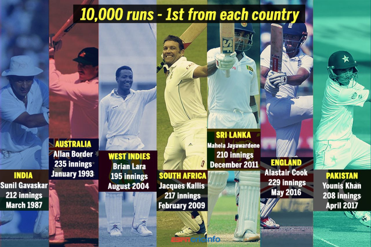 Younis Khan becomes the first Pakistan batsman to score 10,000 Test runs 