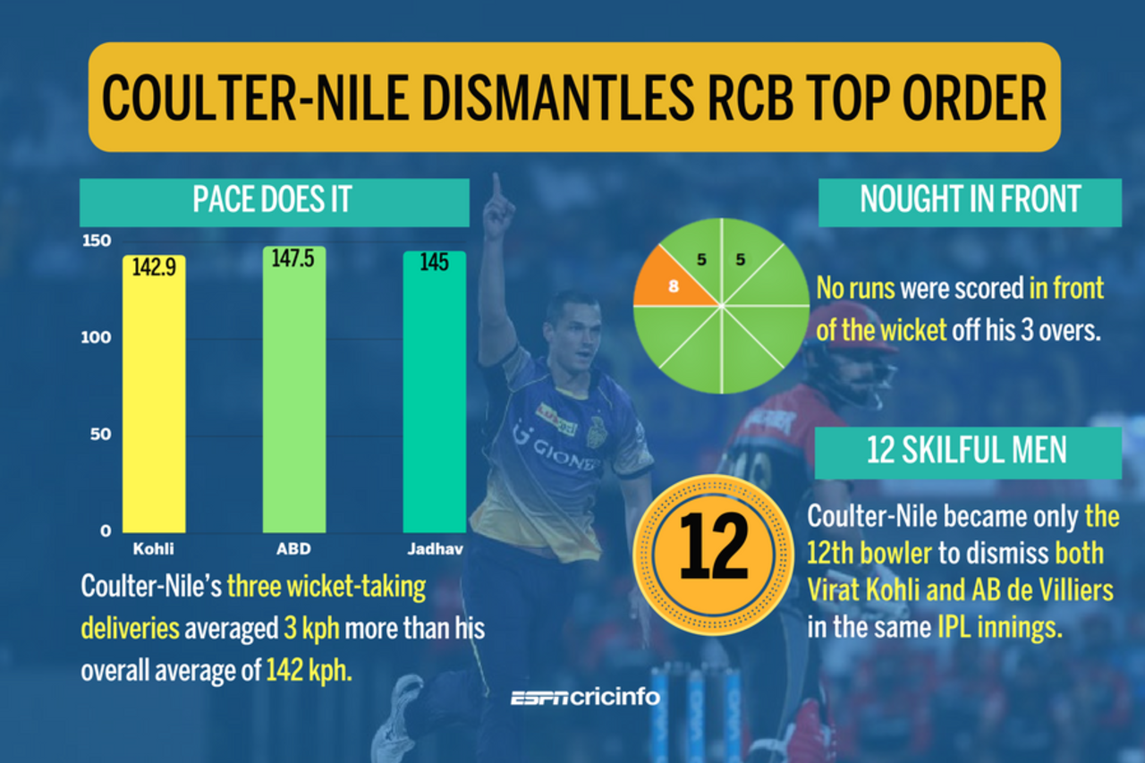 Nathan Coulter-Nile kickstarted the RCB collapse, Kolkata Knight Riders v Royal Challengers Bangalore, IPL 2017, Kolkata, April 23, 2017