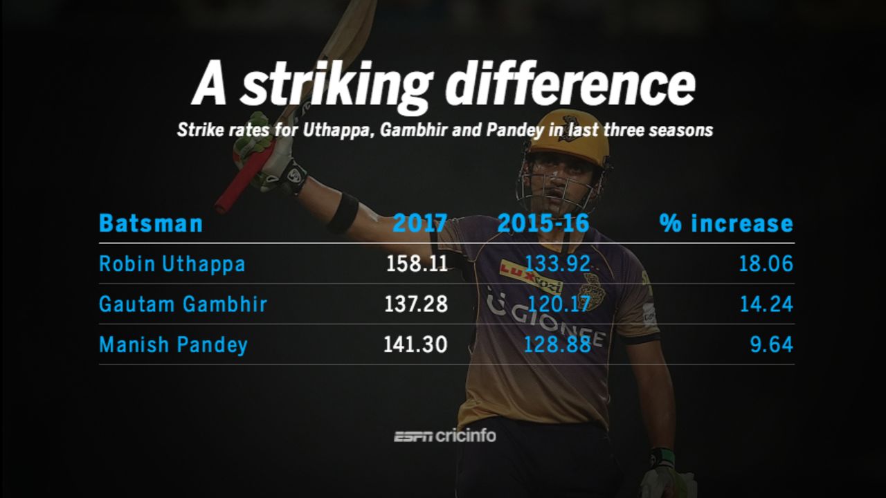 Strike rates for Robin Uthappa, Gautam Gambhir and Manish Pandey in last three IPL seasons, April 25, 2017