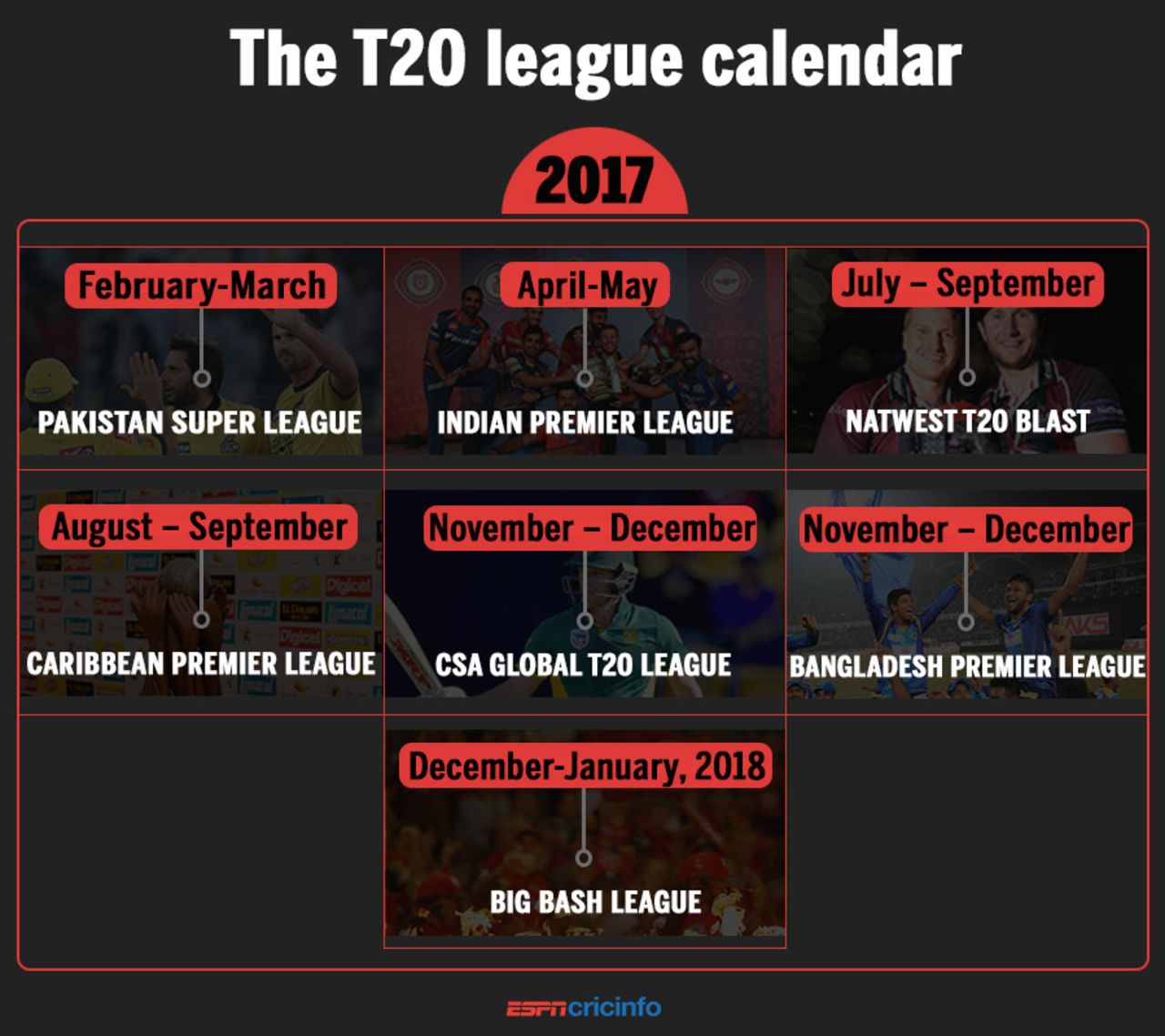 There are big Twenty20 leagues in almost every month of 2017 