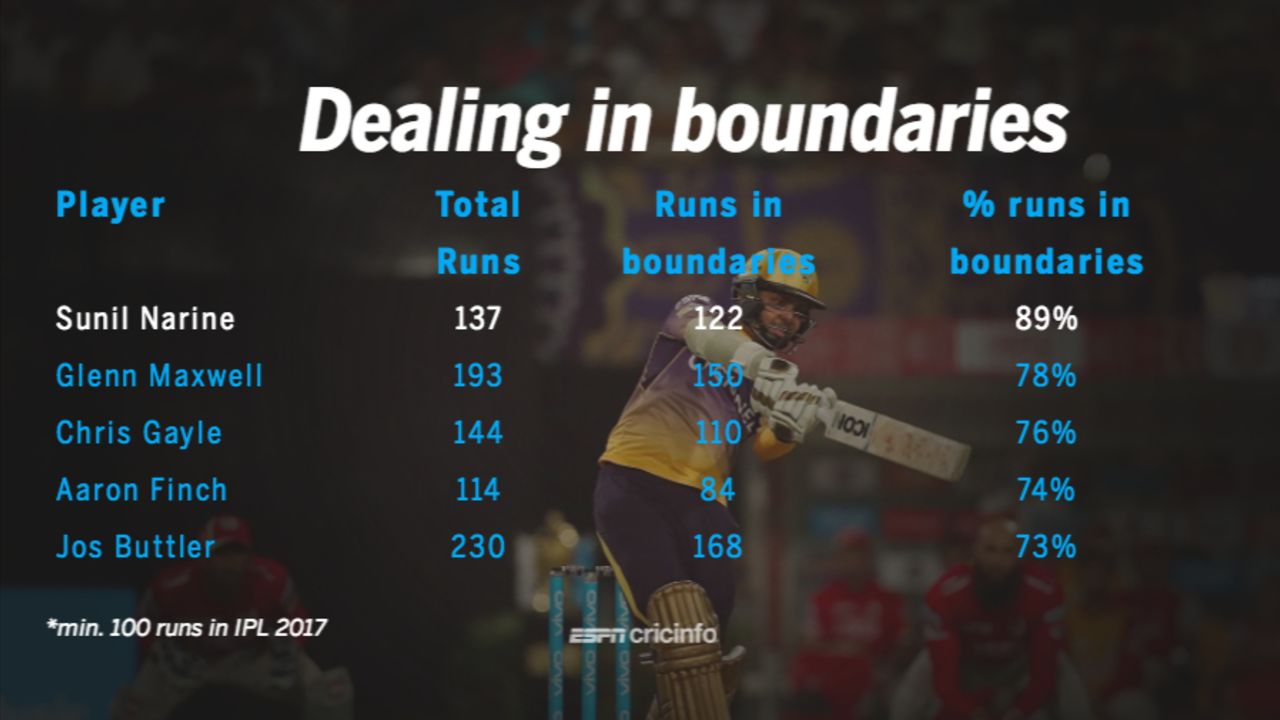 Sunil Narine's unleashed a barrage of boundaries at the top of the order for Kolkata Knight Riders