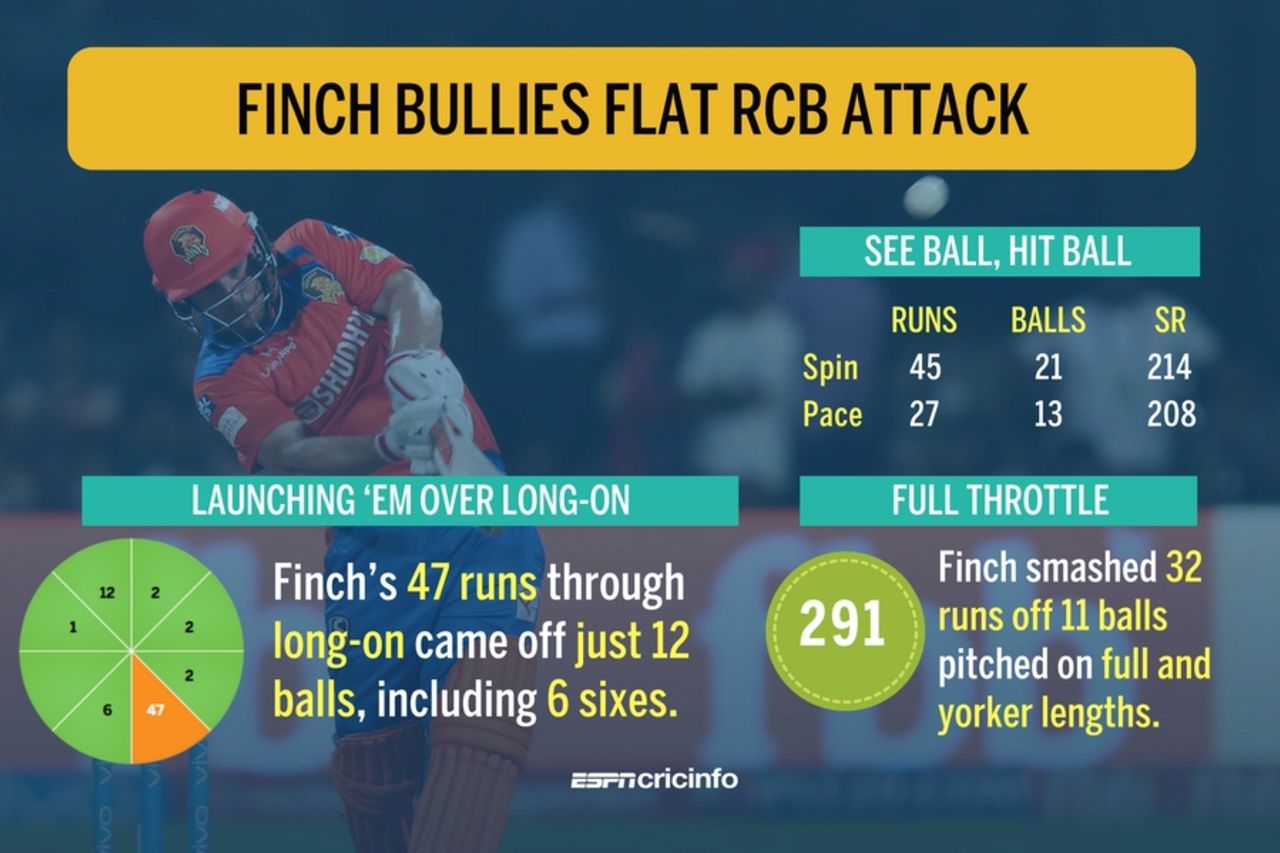 Finch's match-winning 72 was his first fifty of the season