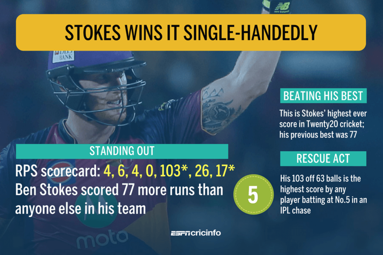 Ben Stokes' 103 against Gujarat Lions was his best T20 score, Rising Pune Supergiant v Gujarat Lions, IPL 2017, Pune, May 1, 2017