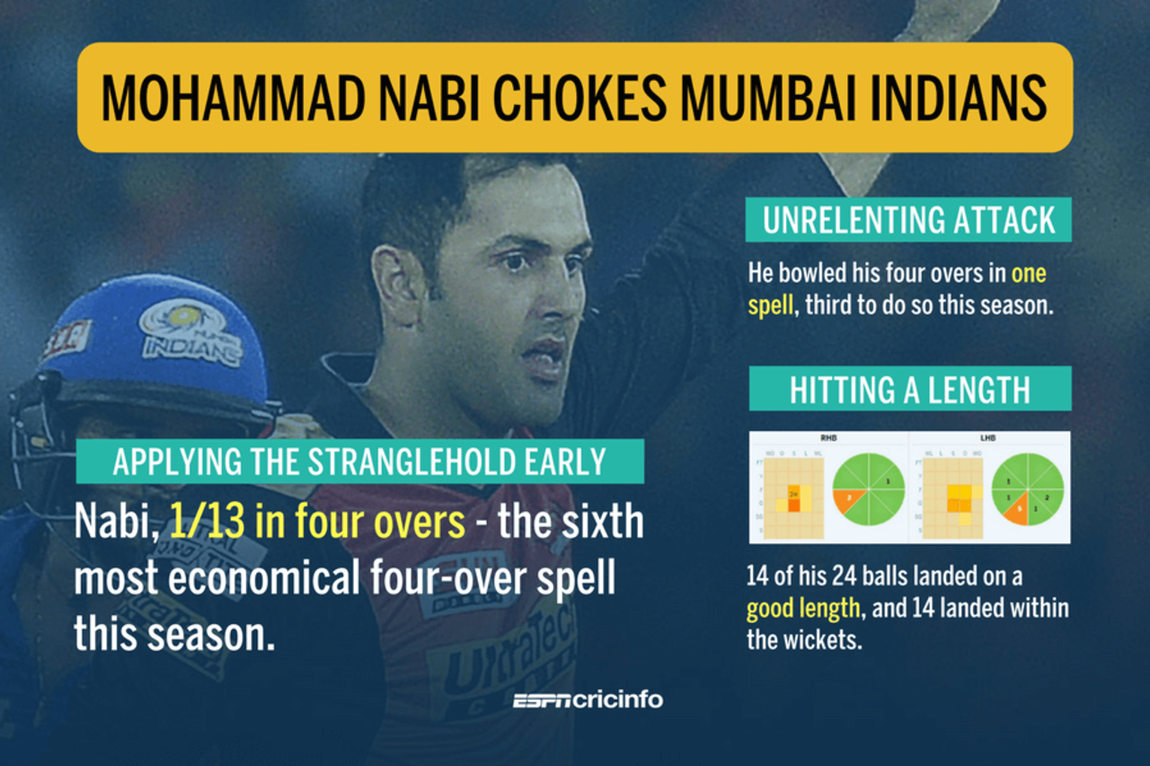 How Mohammad Nabi strangled Mumbai Indians, Sunrisers Hyderabad v Mumbai Indians, IPL 2017, Hyderabad, May 8, 2017