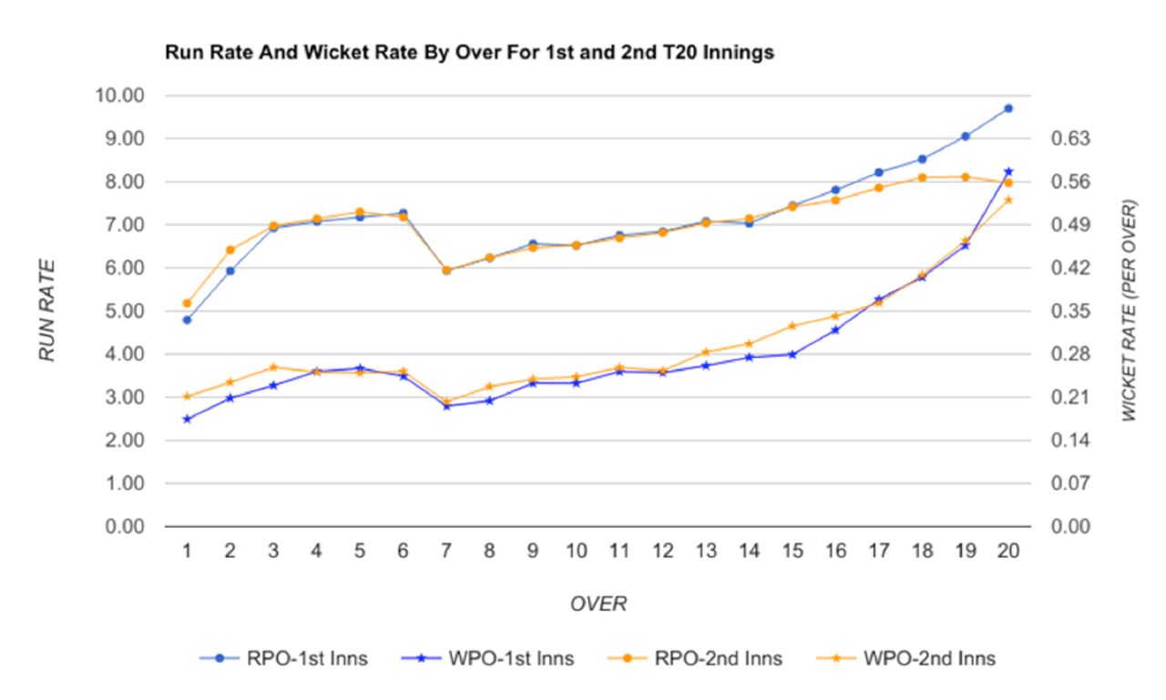 Graph: T20 run and wicket rate by over